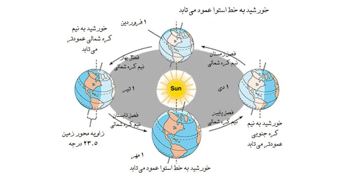 دقت تقویم جلالی در برابر تقویم شمسی